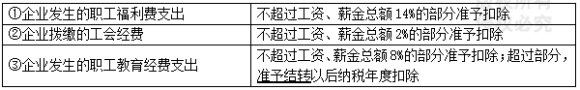 2024年《经济法基础》第五章考点6：税前准予扣除项目