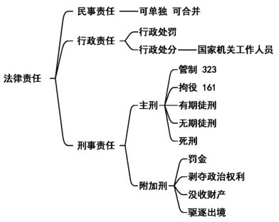 2024年《经济法基础》第一章考点小结