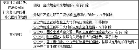 2024年《经济法基础》第五章考点6：税前准予扣除项目