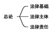 2024年《经济法基础》第一章考点小结