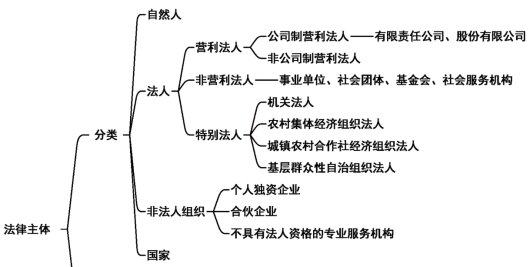 2024年《经济法基础》第一章考点小结