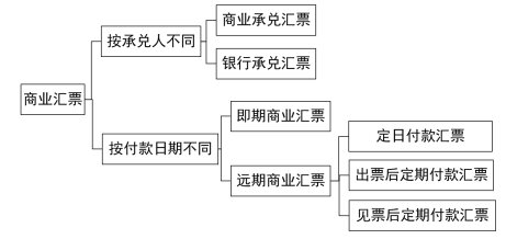 2024年《经济法基础》第三章考点8：商业汇票