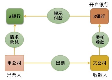 2024年《经济法基础》第三章考点8：商业汇票