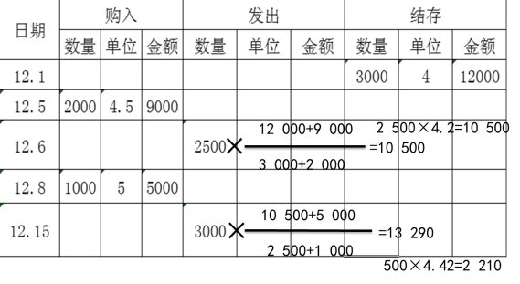 2024年《初级会计实务》第三章考点12：发出存货的计价方法