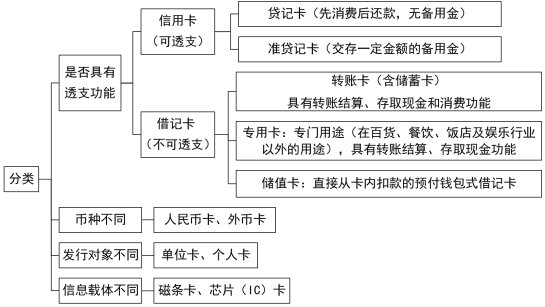 2024年《经济法基础》第三章考点13：银行卡