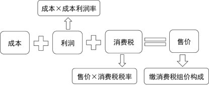 2024年《经济法基础》第四章考点5：一般计税方法应纳税额的计算