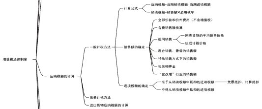 初级会计经济法基础考试中增值税法律制度知识点小结