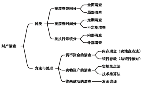 2024年《初级会计实务》第二章考点14：财产清查的分类、程序、方法和处理