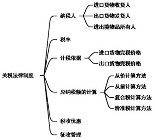 2024年《经济法基础》第四章考点18：关税