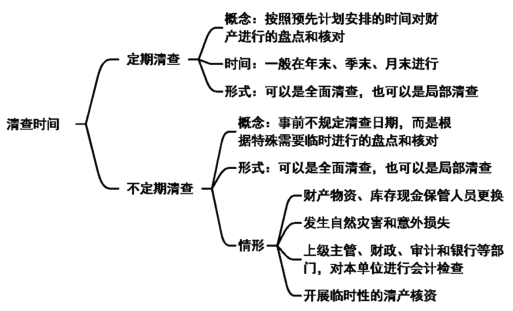 2024年《初级会计实务》第二章考点14：财产清查的分类、程序、方法和处理