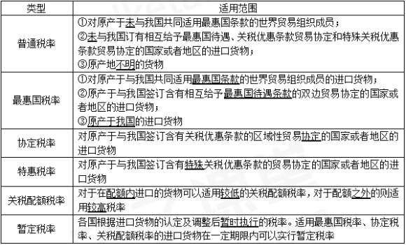 2024年《经济法基础》第四章考点18：关税