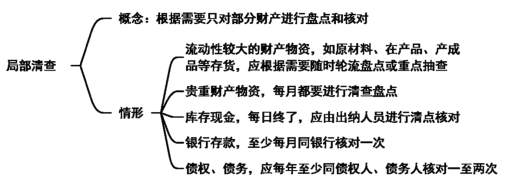 2024年《初级会计实务》第二章考点14：财产清查的分类、程序、方法和处理