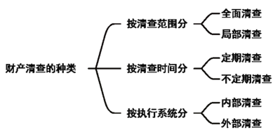 2024年《初级会计实务》第二章考点14：财产清查的分类、程序、方法和处理