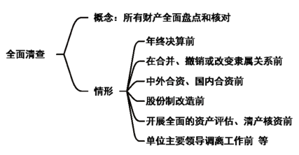 2024年《初级会计实务》第二章考点14：财产清查的分类、程序、方法和处理