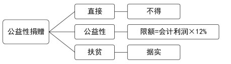 2024年《经济法基础》第五章考点6：税前准予扣除项目