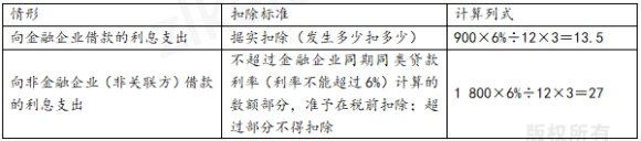 2024年《经济法基础》第五章考点6：税前准予扣除项目