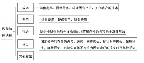 2024年《经济法基础》第五章考点6：税前准予扣除项目