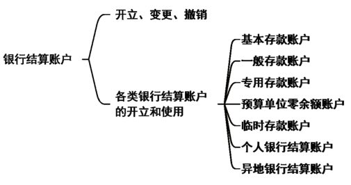 2024年《经济法基础》第三章考点3：各类银行结算账户的开立和使用