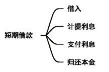 2024年《初级会计实务》第四章负债知识点总结