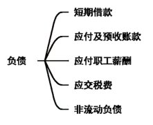 2024年《初级会计实务》第四章负债知识点总结