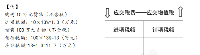 2024年《初级会计实务》第三章考点：货币资金小结，附补充知识增值税