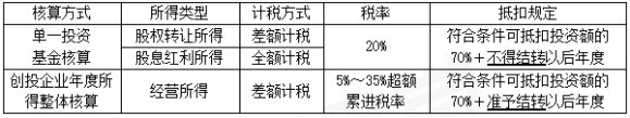 2024年《经济法基础》第五章考点21：应纳税额计算的特殊规定