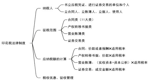 2024年初级会计《经济法基础》第六章财产和行为税法律制度知识点总结