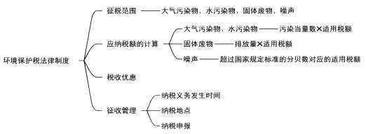 2024年初级会计《经济法基础》第六章财产和行为税法律制度知识点总结