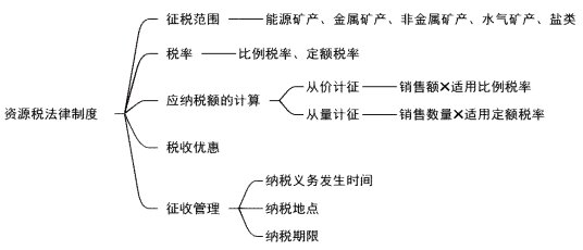 2024年初级会计《经济法基础》第六章财产和行为税法律制度知识点总结