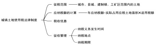 2024年初级会计《经济法基础》第六章财产和行为税法律制度知识点总结