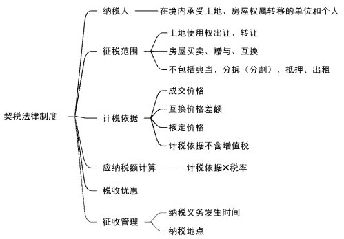 2024年初级会计《经济法基础》第六章财产和行为税法律制度知识点总结