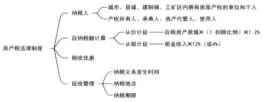 2024年初级会计《经济法基础》第六章财产和行为税法律制度知识点总结