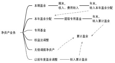 2024年《初级会计实务》第十一章考点2：行政事业单位常见业务的会计核算