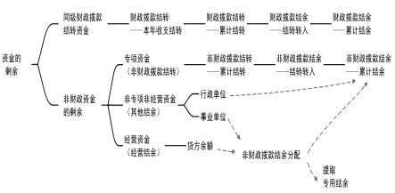 2024年《初级会计实务》第十一章考点2：行政事业单位常见业务的会计核算