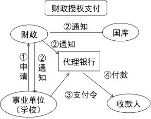 2024年《初级会计实务》第十一章考点2：行政事业单位常见业务的会计核算