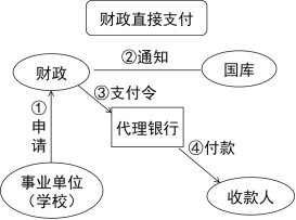 2024年《初级会计实务》第十一章考点2：行政事业单位常见业务的会计核算