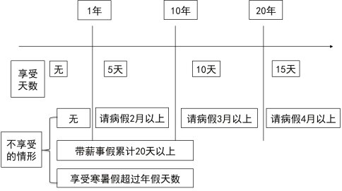 2024年《经济法基础》第八章考点5：劳动合同的主要内容