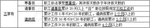 2024年《经济法基础》第八章考点5：劳动合同的主要内容