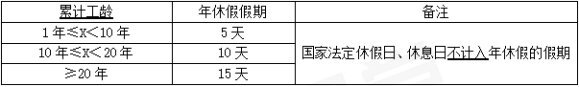 2024年《经济法基础》第八章考点5：劳动合同的主要内容