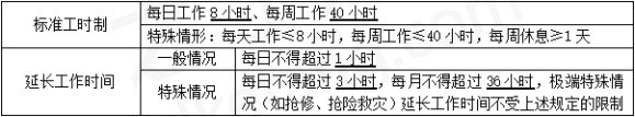 2024年《经济法基础》第八章考点5：劳动合同的主要内容