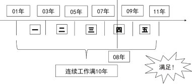 2024年《经济法基础》第八章考点5：劳动合同的主要内容