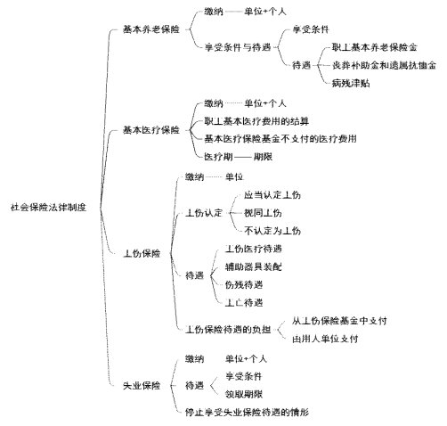 2024年初级会计《经济法基础》第八章劳动合同与社会保险法律制度知识点总结