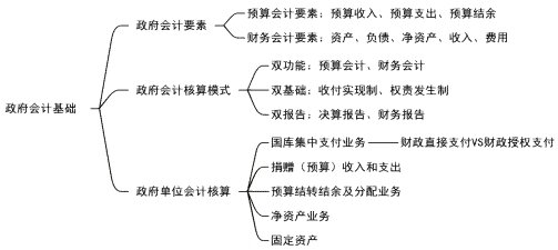 2024年《初级会计实务》第十一章政府会计基础重点知识点总结