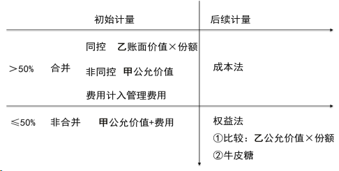 2024年《初级会计实务》第三章考点33：长期股权投资的确认与计量、初始计量及其账务处理