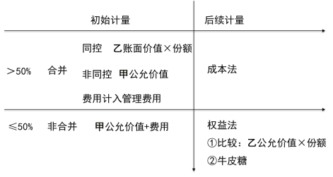 2024年《初级会计实务》第三章考点34：长期股权投资后续计量及其账务处理