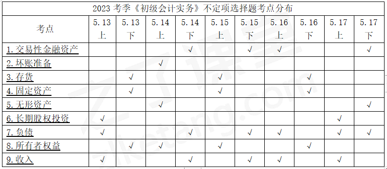 初级会计不定项考流动资产的频率大吗？每次批次都会考吗