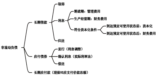 2024年《初级会计实务》第四章负债知识点总结