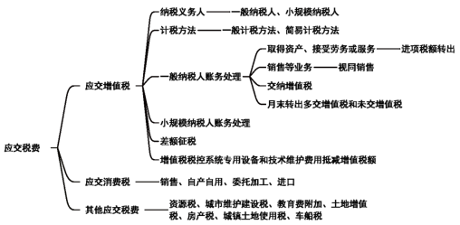 2024年《初级会计实务》第四章负债知识点总结