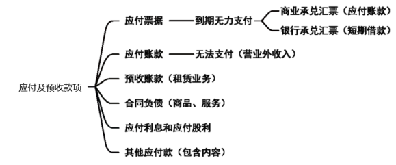 2024年《初级会计实务》第四章负债知识点总结