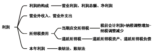 2024年《初级会计实务》第六/七八章收入、费用和利润知识点总结